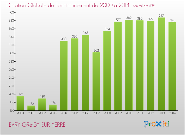 Evolution du montant de la Dotation Globale de Fonctionnement pour la commune de ÉVRY-GRéGY-SUR-YERRE de 2000 à 2014 Evolution du montant de la Dotation Globale de Fonctionnement pour ÉVRY-GRéGY-SUR-YERRE de 2000 à 2014