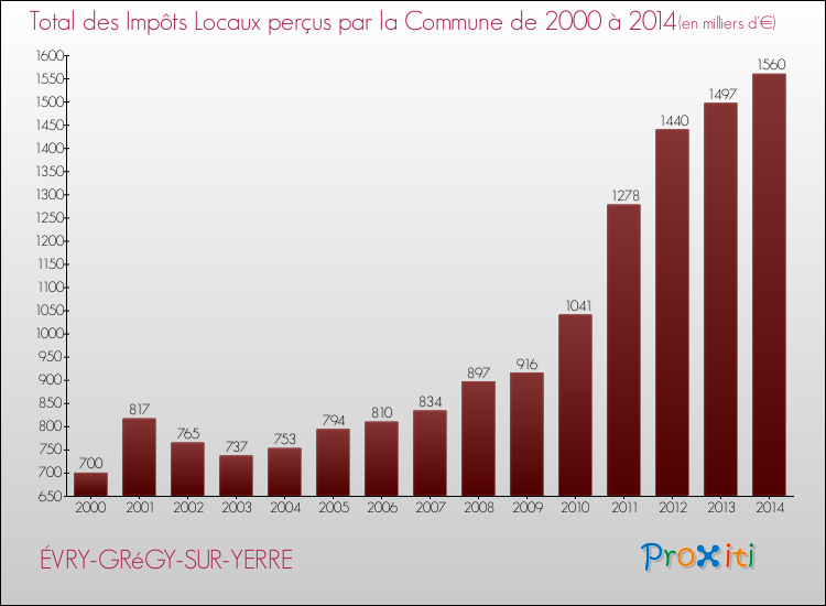 Evolution des Impôts Locaux pour la commune de ÉVRY-GRéGY-SUR-YERRE de 2000 à 2014 Evolution des Impôts Locaux pour ÉVRY-GRéGY-SUR-YERRE de 2000 à 2014