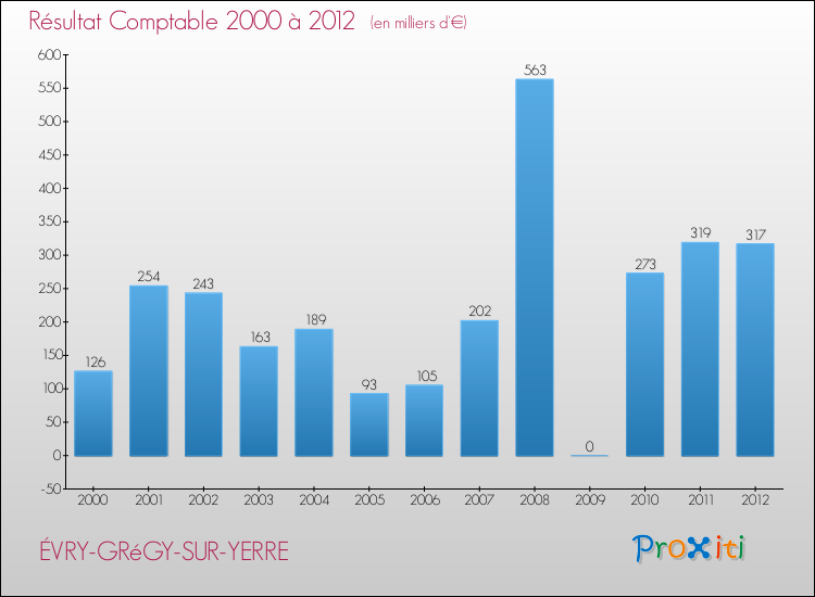 Evolution du résultat comptable pour la commune de ÉVRY-GRéGY-SUR-YERRE de 2000 à 2012 Evolution du résultat comptable pour ÉVRY-GRéGY-SUR-YERRE de 2000 à 2012