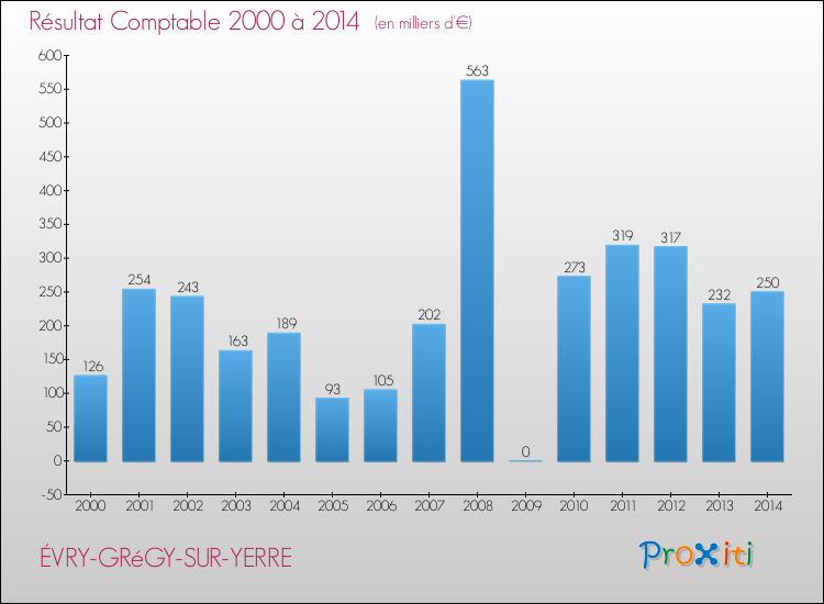 Evolution du résultat comptable pour la commune de ÉVRY-GRéGY-SUR-YERRE de 2000 à 2014 Evolution du résultat comptable pour ÉVRY-GRéGY-SUR-YERRE de 2000 à 2014