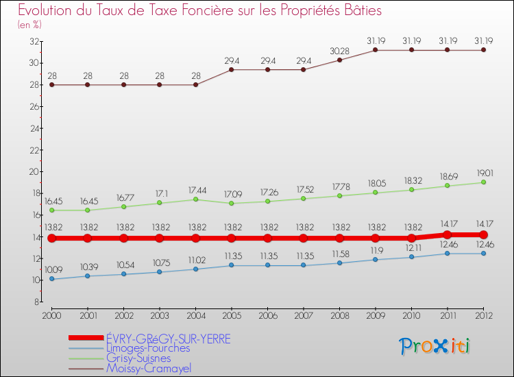 Evolution du taux de la taxe foncière sur le bati pour ÉVRY-GRéGY-SUR-YERRE et les communes proches de 2000 à 2012 Comparaison des taux de taxe foncière sur le bati pour ÉVRY-GRéGY-SUR-YERRE et les communes voisines de 2000 à 2012