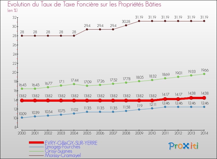 Evolution du taux de la taxe foncière sur le bati pour ÉVRY-GRéGY-SUR-YERRE et les communes proches de 2000 à 2014 Comparaison des taux de taxe foncière sur le bati pour ÉVRY-GRéGY-SUR-YERRE et les communes voisines de 2000 à 2014
