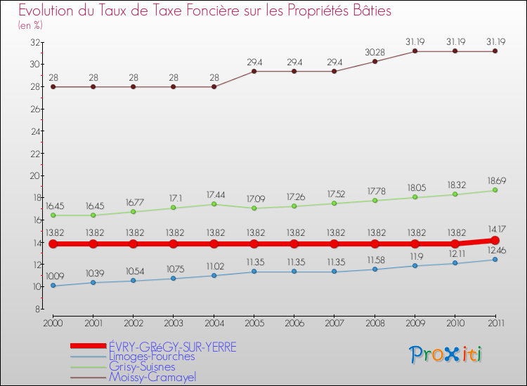 Evolution du taux de la taxe foncière sur le bati pour ÉVRY-GRéGY-SUR-YERRE et les communes proches Comparaison des taux de taxe foncière sur le bati pour ÉVRY-GRéGY-SUR-YERRE et les communes voisines