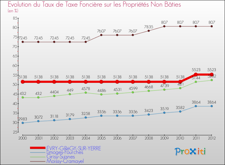 Evolution du taux de la taxe foncière sur les immeubles et terrains non batis pour ÉVRY-GRéGY-SUR-YERRE et les communes proches de 2000 à 2012 Comparaison des taux de la taxe foncière sur les immeubles et terrains non batis pour ÉVRY-GRéGY-SUR-YERRE et les communes voisines de 2000 à 2012