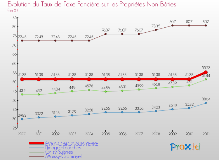 Evolution du taux de la taxe foncière sur les immeubles et terrains non batis pour ÉVRY-GRéGY-SUR-YERRE et les communes proches Comparaison des taux de la taxe foncière sur les immeubles et terrains non batis pour ÉVRY-GRéGY-SUR-YERRE et les communes voisines