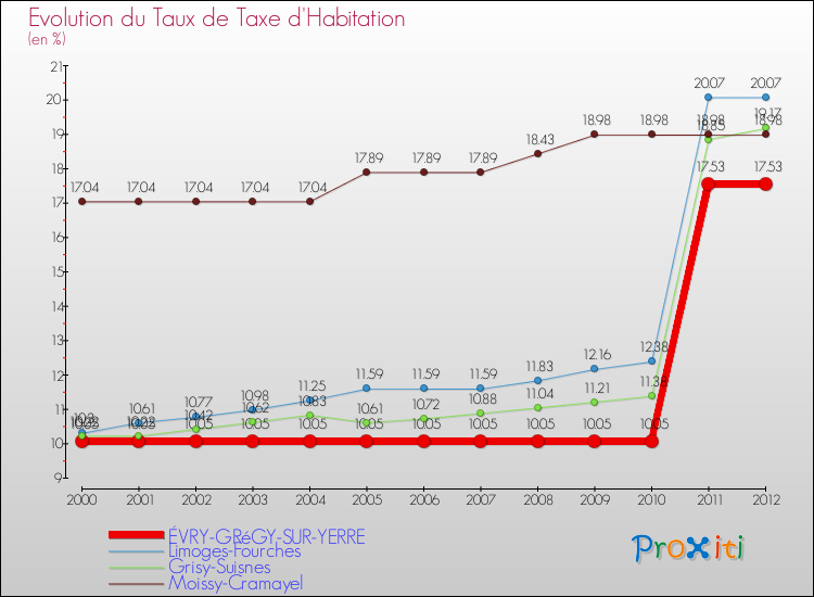 Evolution du taux de la taxe d'habitation pour ÉVRY-GRéGY-SUR-YERRE et les communes proches Comparaison des taux de la taxe d'habitation pour ÉVRY-GRéGY-SUR-YERRE et les communes voisines
