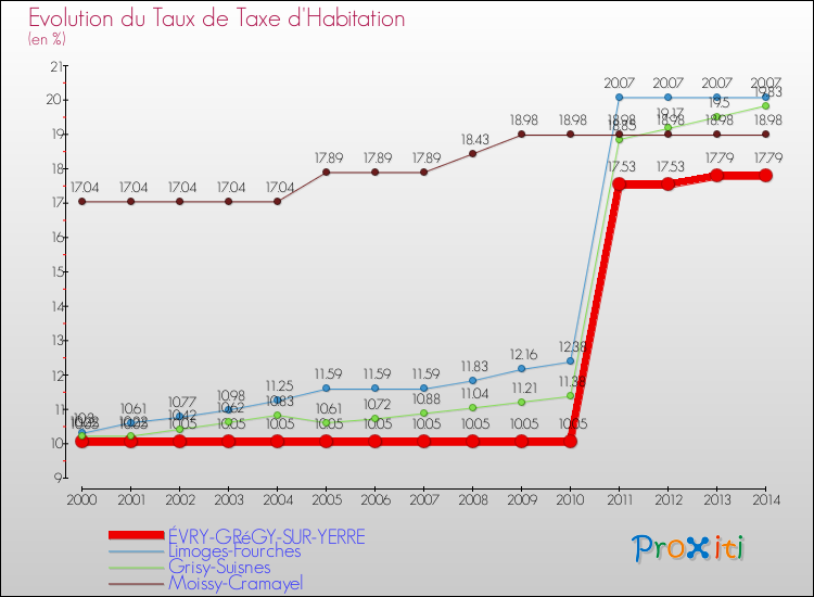 Evolution du taux de la taxe d'habitation pour ÉVRY-GRéGY-SUR-YERRE et les communes proches de 2000 à 2014 Comparaison des taux de la taxe d'habitation pour ÉVRY-GRéGY-SUR-YERRE et les communes voisines de 2000 à 2014