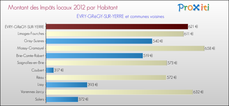 Montant des impôts locaux par Habitant pour ÉVRY-GRéGY-SUR-YERRE et les communes proches Comparaison des impôts locaux par habitant pour ÉVRY-GRéGY-SUR-YERRE et les communes voisines
