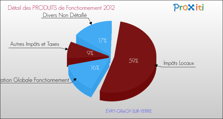 Décomposition du Budget de Fonctionnement 2012 de la commune de ÉVRY-GRéGY-SUR-YERRE Budget de Fonctionnement 2012 pour la commune de ÉVRY-GRéGY-SUR-YERRE