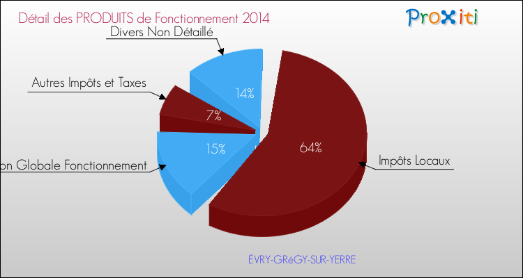 Décomposition du Budget de Fonctionnement 2014 de la commune de ÉVRY-GRéGY-SUR-YERRE Budget de Fonctionnement 2014 pour la commune de ÉVRY-GRéGY-SUR-YERRE