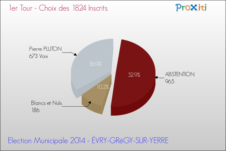 Résultats par rapport aux inscrits au 1er Tour des Elections Municipales 2014 de la commune de ÉVRY-GRéGY-SUR-YERRE Elections Municipales 2014 - Résultats par rapport aux inscrits au 1er Tour pour la commune de ÉVRY-GRéGY-SUR-YERRE