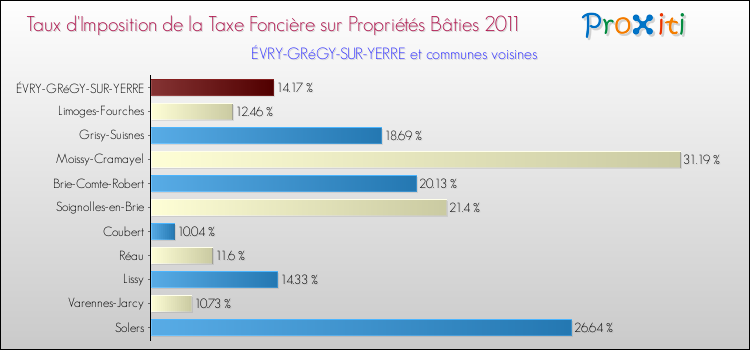 Taux d'imposition de la taxe foncière sur le bati 2011 pour ÉVRY-GRéGY-SUR-YERRE et les communes proches Comparaison des taux d'imposition de la taxe foncière sur le bati 2011 pour ÉVRY-GRéGY-SUR-YERRE et les communes voisines