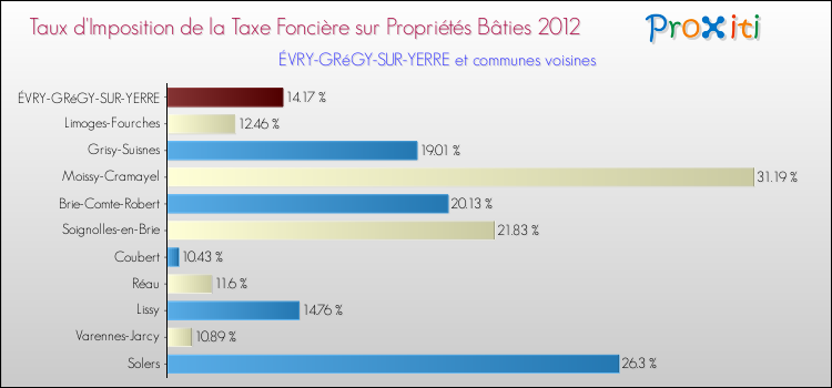 Taux d'imposition de la taxe foncière sur le bati 2012 pour ÉVRY-GRéGY-SUR-YERRE et les communes proches Comparaison des taux d'imposition de la taxe foncière sur le bati 2012 pour ÉVRY-GRéGY-SUR-YERRE et les communes voisines