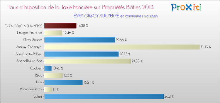 Taux d'imposition de la taxe foncière sur le bati 2014 pour ÉVRY-GRéGY-SUR-YERRE et les communes proches Comparaison des taux d'imposition de la taxe foncière sur le bati 2014 pour ÉVRY-GRéGY-SUR-YERRE et les communes voisines