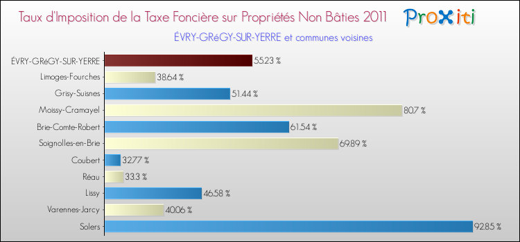 Taux d'imposition de la taxe foncière sur les immeubles et terrains non batis 2011 pour ÉVRY-GRéGY-SUR-YERRE et les communes proches Comparaison des taux d'imposition de la taxe foncière sur les immeubles et terrains non batis 2011 pour ÉVRY-GRéGY-SUR-YERRE et les communes voisines