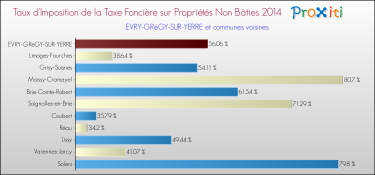 Taux d'imposition de la taxe foncière sur les immeubles et terrains non batis 2014 pour ÉVRY-GRéGY-SUR-YERRE et les communes proches Comparaison des taux d'imposition de la taxe foncière sur les immeubles et terrains non batis 2014 pour ÉVRY-GRéGY-SUR-YERRE et les communes voisines