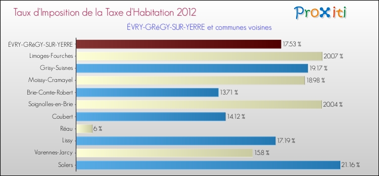 Taux d'imposition de la taxe d'habitation 2012 pour ÉVRY-GRéGY-SUR-YERRE et les communes proches Comparaison des taux d'imposition de la taxe d'habitation 2012 pour ÉVRY-GRéGY-SUR-YERRE et les communes voisines