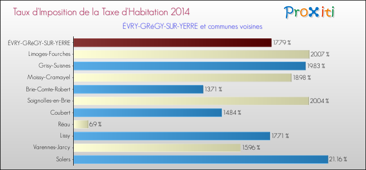Taux d'imposition de la taxe d'habitation 2014 pour ÉVRY-GRéGY-SUR-YERRE et les communes proches Comparaison des taux d'imposition de la taxe d'habitation 2014 pour ÉVRY-GRéGY-SUR-YERRE et les communes voisines
