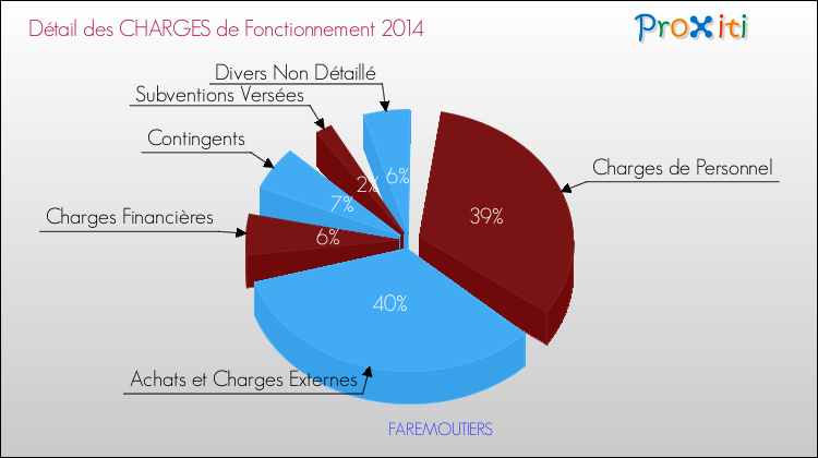 Décomposition des Charges de Fonctionnement 2014 de la commune de FAREMOUTIERS Charges de Fonctionnement 2014 pour la commune de FAREMOUTIERS