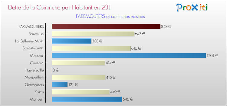 Dette par habitant de la commune en 2011 pour FAREMOUTIERS et les communes proches Comparaison de la dette par habitant de la commune en 2011 pour FAREMOUTIERS et les communes voisines