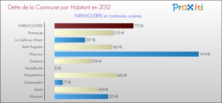 Dette par habitant de la commune en 2012 pour FAREMOUTIERS et les communes proches Comparaison de la dette par habitant de la commune en 2012 pour FAREMOUTIERS et les communes voisines