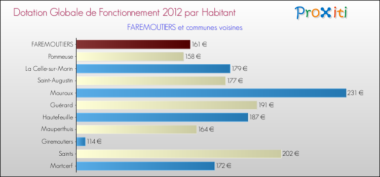 Montant des dotations globales de fonctionnement DGF par Habitant pour FAREMOUTIERS et les communes proches Comparaison des des dotations globales de fonctionnement DGF par habitant pour FAREMOUTIERS et les communes voisines