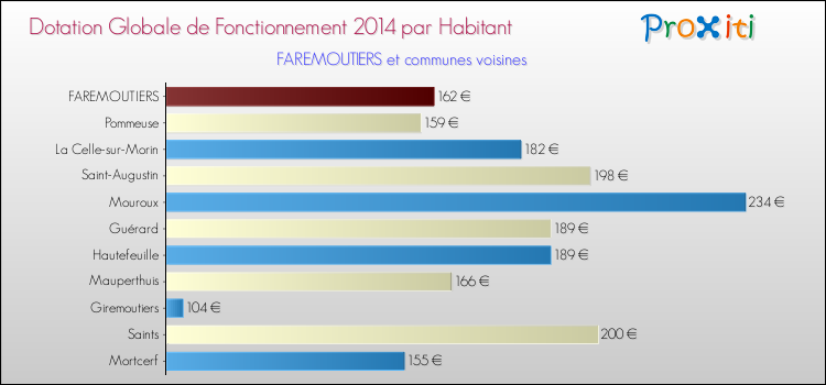 Montant des dotations globales de fonctionnement DGF par Habitant pour FAREMOUTIERS et les communes proches en 2014. Comparaison des des dotations globales de fonctionnement DGF par habitant pour FAREMOUTIERS et les communes voisines en 2014.