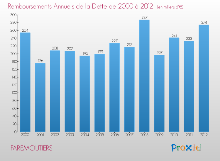 Evolution de l'annuité de la dette pour la commune de FAREMOUTIERS de 2000 à 2012 Annuités de la dette pour FAREMOUTIERS de 2000 à 2012