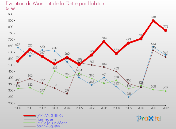 Evolution de la dette par habitant pour la commune de FAREMOUTIERS et les communes proches de 2000 à 2012 Comparaison de la dette par habitant pour FAREMOUTIERS et les communes voisines de 2000 à 2012