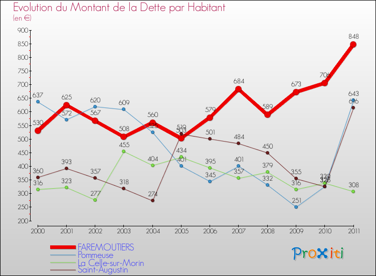 Evolution de la dette par habitant pour la commune de FAREMOUTIERS et les communes proches Comparaison de la dette par habitant pour FAREMOUTIERS et les communes voisines
