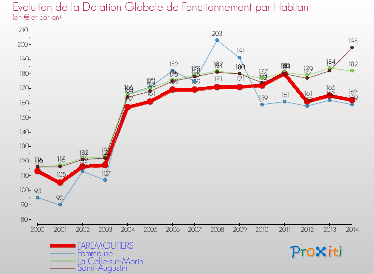 Evolution et montant de la dotation globale de fonctionnement par Habitant pour FAREMOUTIERS et les communes proches de 2000 à 2014. Comparaison des dotations globales de fonctionnement par habitant pour FAREMOUTIERS et les communes voisines de 2000 à 2014.