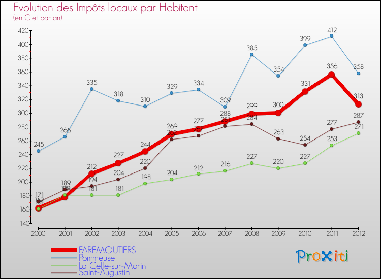 Evolution et montant des impôts locaux par Habitant pour FAREMOUTIERS et les communes proches Comparaison des impôts locaux par habitant pour FAREMOUTIERS et les communes voisines