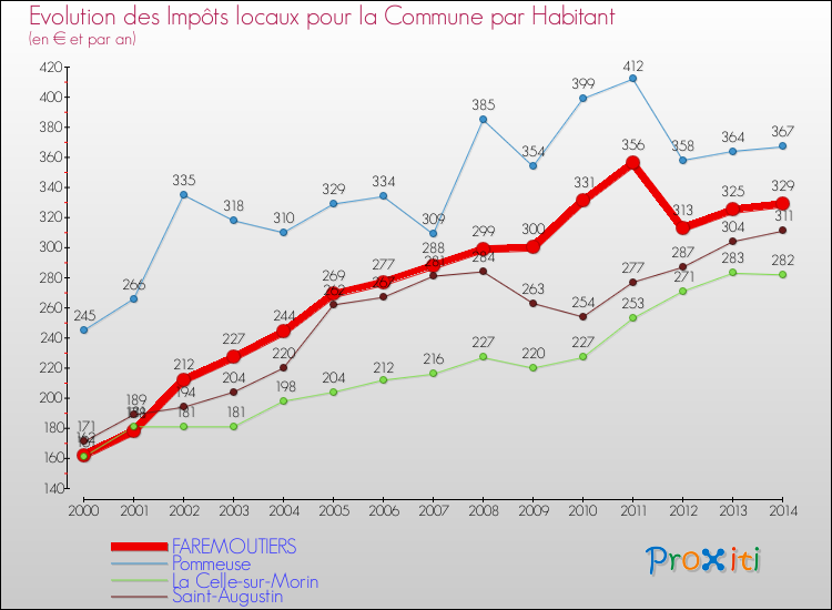 Evolution et montant des impôts locaux par Habitant pour FAREMOUTIERS et les communes proches de 2000 à 2014 Comparaison des impôts locaux par habitant pour FAREMOUTIERS et les communes voisines de 2000 à 2014
