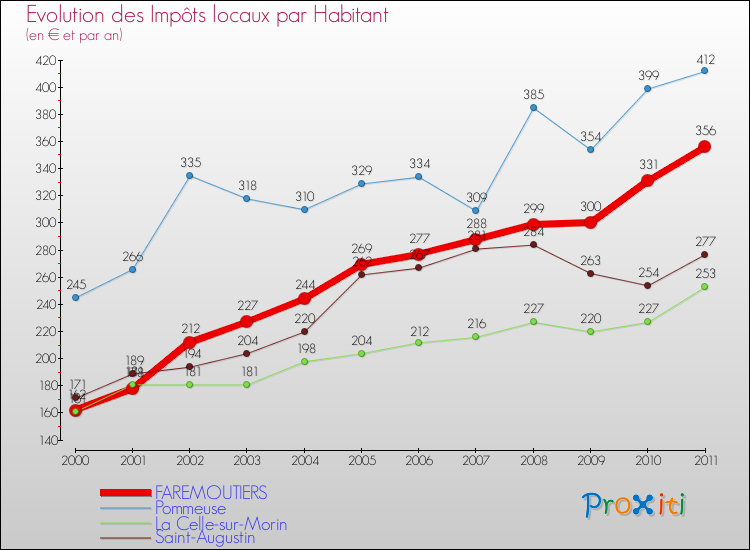 Evolution et montant des impôts locaux par Habitant pour FAREMOUTIERS et les communes proches Comparaison des impôts locaux par habitant pour FAREMOUTIERS et les communes voisines