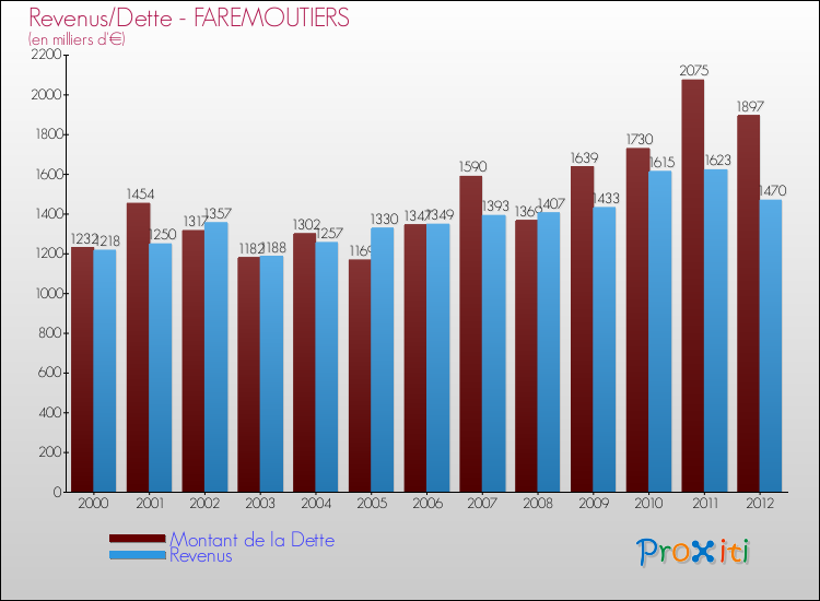 Evolution comparée de la dette et des revenus pour la commune de FAREMOUTIERS de 2000 à 2012 Comparaison de la dette et des revenus pour FAREMOUTIERS de 2000 à 2012