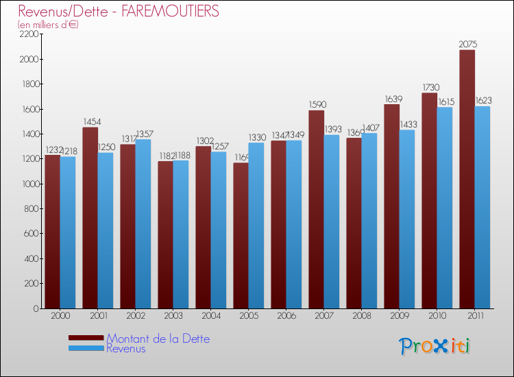 Evolution comparée de la dette et des revenus pour la commune de FAREMOUTIERS de 2000 à 2011 Comparaison de la dette et des revenus pour FAREMOUTIERS de 2000 à 2011