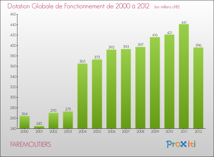 Evolution du montant de la Dotation Globale de Fonctionnement pour la commune de FAREMOUTIERS de 2000 à 2012 Evolution du montant de la Dotation Globale de Fonctionnement pour FAREMOUTIERS de 2000 à 2012