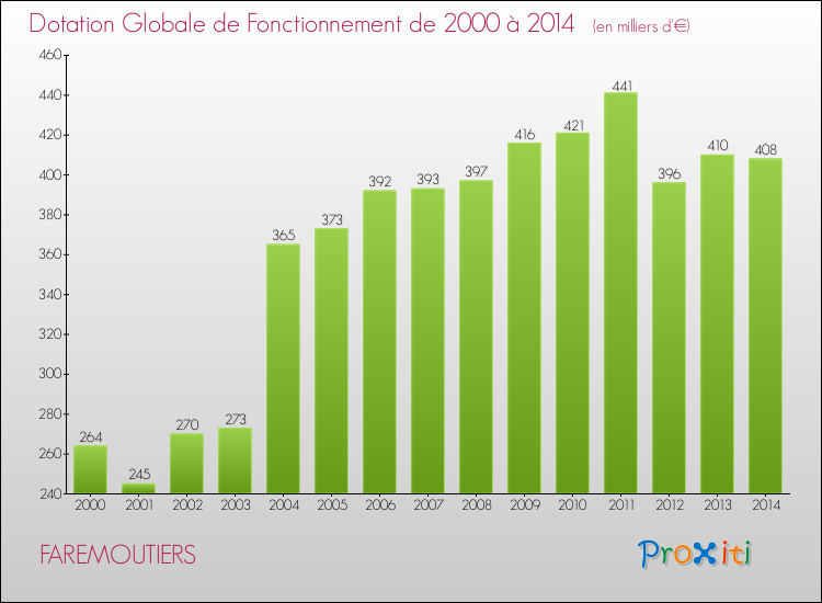 Evolution du montant de la Dotation Globale de Fonctionnement pour la commune de FAREMOUTIERS de 2000 à 2014 Evolution du montant de la Dotation Globale de Fonctionnement pour FAREMOUTIERS de 2000 à 2014