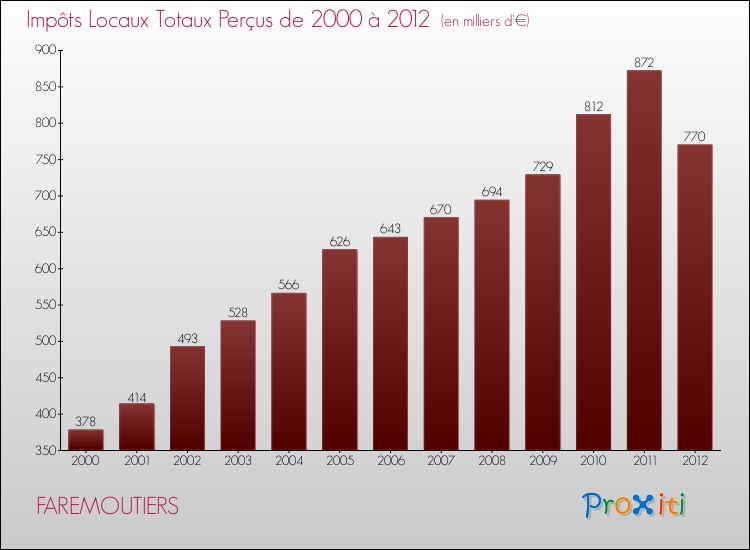 Evolution des Impôts Locaux pour la commune de FAREMOUTIERS de 2000 à 2012 Evolution des Impôts Locaux pour FAREMOUTIERS de 2000 à 2012
