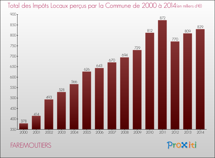 Evolution des Impôts Locaux pour la commune de FAREMOUTIERS de 2000 à 2014 Evolution des Impôts Locaux pour FAREMOUTIERS de 2000 à 2014