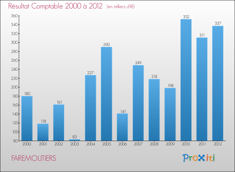 Evolution du résultat comptable pour la commune de FAREMOUTIERS de 2000 à 2012 Evolution du résultat comptable pour FAREMOUTIERS de 2000 à 2012