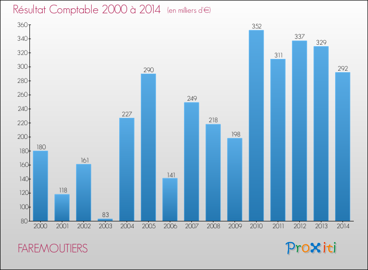 Evolution du résultat comptable pour la commune de FAREMOUTIERS de 2000 à 2014 Evolution du résultat comptable pour FAREMOUTIERS de 2000 à 2014