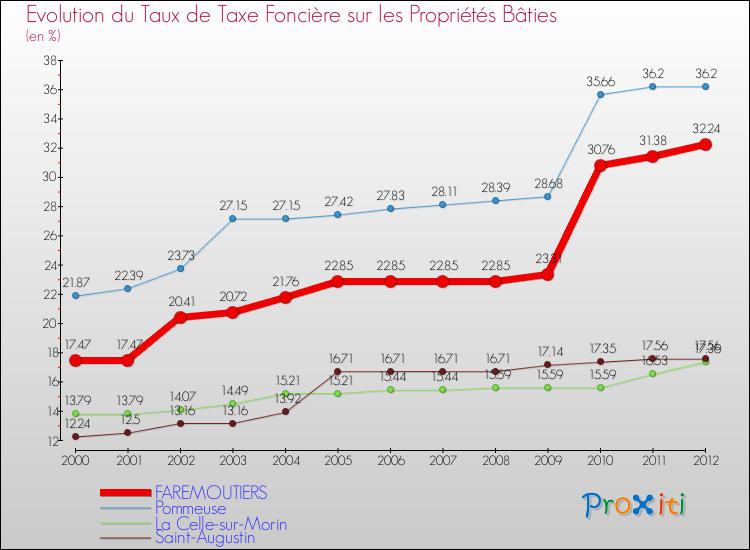 Evolution du taux de la taxe foncière sur le bati pour FAREMOUTIERS et les communes proches de 2000 à 2012 Comparaison des taux de taxe foncière sur le bati pour FAREMOUTIERS et les communes voisines de 2000 à 2012