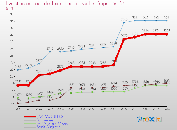 Evolution du taux de la taxe foncière sur le bati pour FAREMOUTIERS et les communes proches de 2000 à 2014 Comparaison des taux de taxe foncière sur le bati pour FAREMOUTIERS et les communes voisines de 2000 à 2014