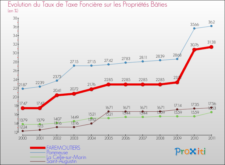 Evolution du taux de la taxe foncière sur le bati pour FAREMOUTIERS et les communes proches Comparaison des taux de taxe foncière sur le bati pour FAREMOUTIERS et les communes voisines