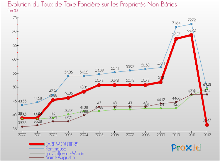 Evolution du taux de la taxe foncière sur les immeubles et terrains non batis pour FAREMOUTIERS et les communes proches de 2000 à 2012 Comparaison des taux de la taxe foncière sur les immeubles et terrains non batis pour FAREMOUTIERS et les communes voisines de 2000 à 2012
