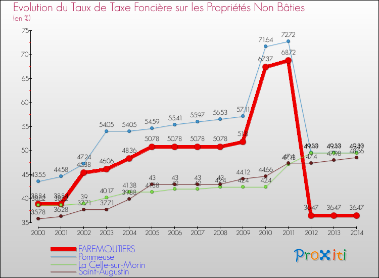 Evolution du taux de la taxe foncière sur les immeubles et terrains non batis pour FAREMOUTIERS et les communes proches de 2000 à 2014 Comparaison des taux de la taxe foncière sur les immeubles et terrains non batis pour FAREMOUTIERS et les communes voisines de 2000 à 2014