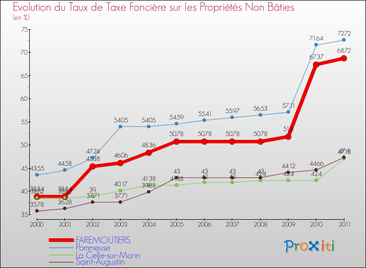 Evolution du taux de la taxe foncière sur les immeubles et terrains non batis pour FAREMOUTIERS et les communes proches Comparaison des taux de la taxe foncière sur les immeubles et terrains non batis pour FAREMOUTIERS et les communes voisines