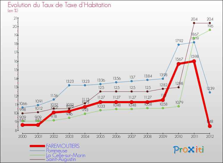 Evolution du taux de la taxe d'habitation pour FAREMOUTIERS et les communes proches Comparaison des taux de la taxe d'habitation pour FAREMOUTIERS et les communes voisines