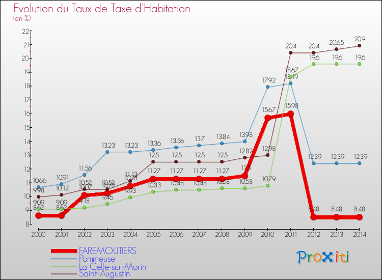 Evolution du taux de la taxe d'habitation pour FAREMOUTIERS et les communes proches de 2000 à 2014 Comparaison des taux de la taxe d'habitation pour FAREMOUTIERS et les communes voisines de 2000 à 2014